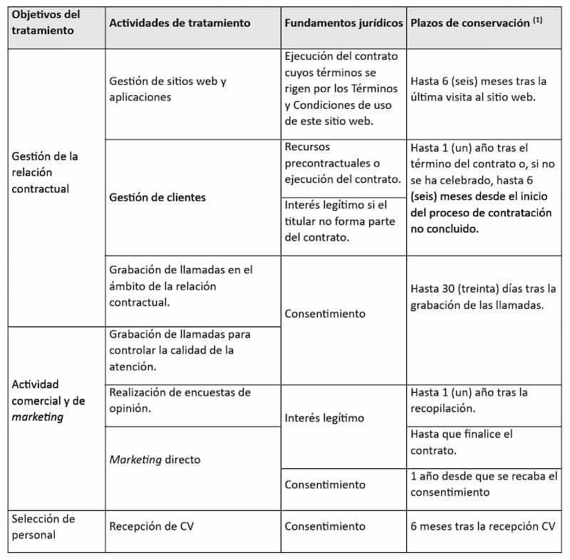 Política de privacidad: periodo de conservación de datos