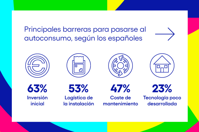 Barreras del autoconsumo solar fotovoltaico, según los españoles