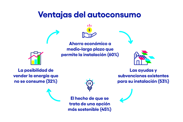 Ventajas del autoconsumo solar fotovoltaico